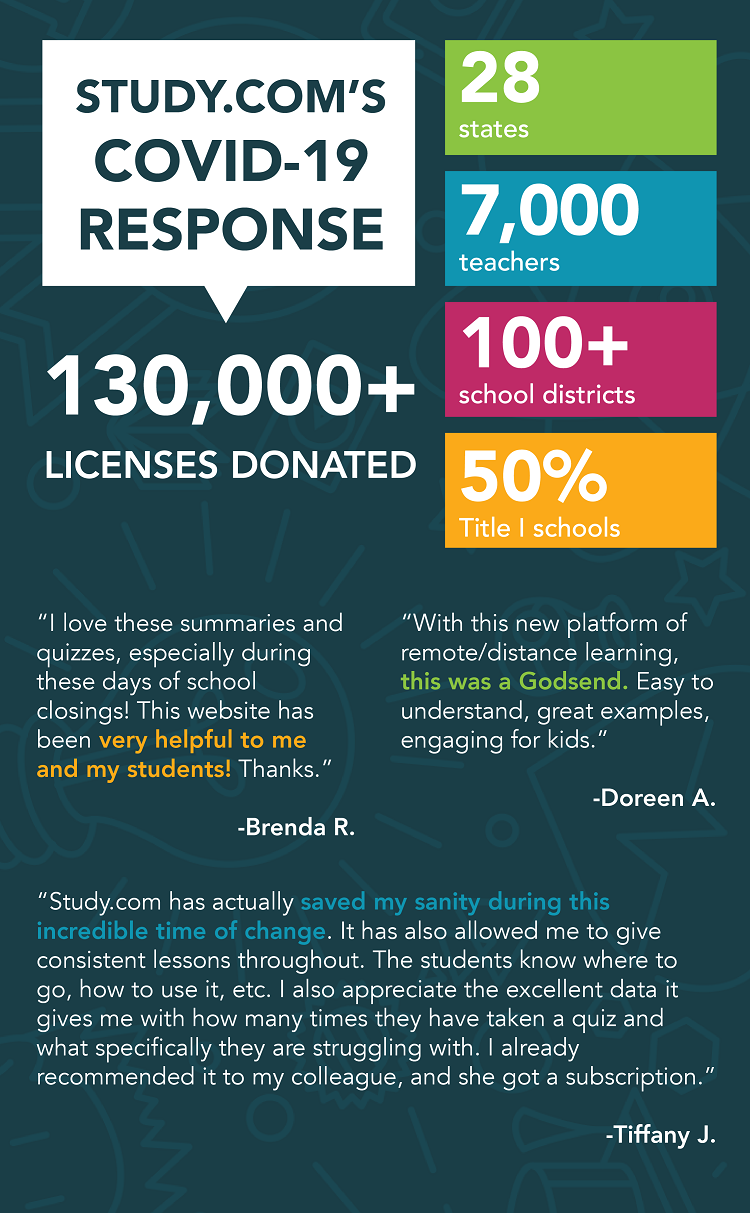 Study.com Exceeds COVID Donation Goal Impacting Title I Schools and ...