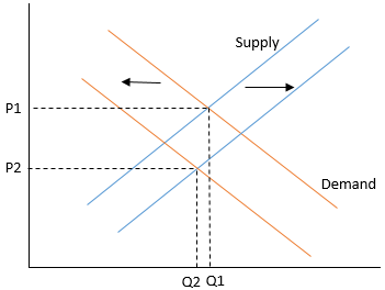 shift of the demand & supply curves vs. movement along... Solved: If demand decreases but supply increases, we can say that: a ...
