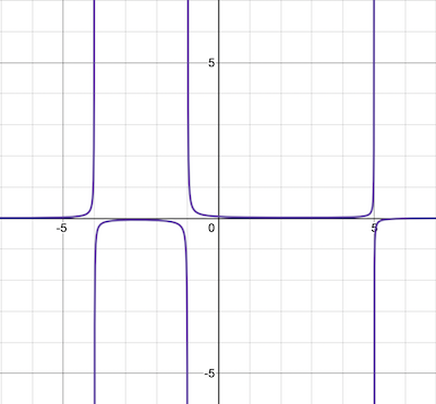 Graphing a Rational Function with More than One Vertical Asymptote ...