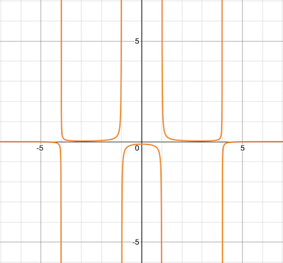 Graphing a Rational Function with More than One Vertical Asymptote ...