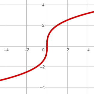 Determining if Graphs Have Symmetry with Respect to the X-axis, Y-axis ...