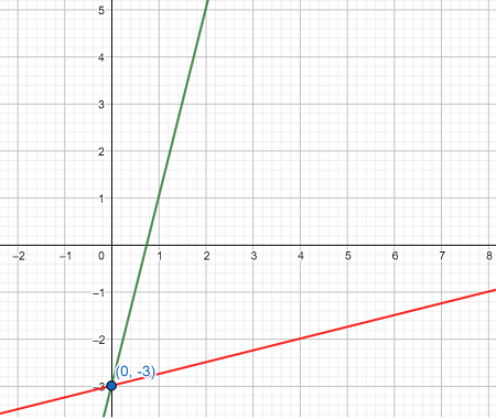 How to Graphically Solve a System of Linear Equations in y = mx+b ...