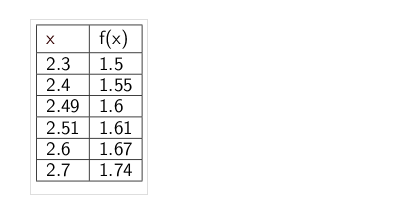 Matching a Limit Shown Graphically to the Table of the Same Limit ...