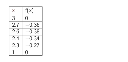 Matching a Limit Shown Graphically to the Table of the Same Limit ...