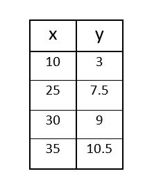 Writing an Equation that Represents a Proportional Relationship ...