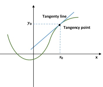 Let f(x) = x^4 + (2/x) - 4. Find the equation of the line tangent to ...
