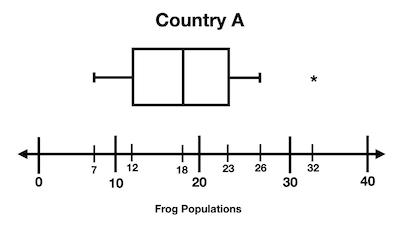 Comparing Modified Box-and-Whisker Plots Practice | Statistics and ...