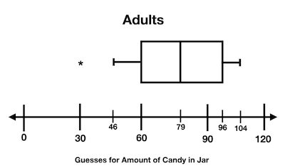 Comparing Modified Box-and-Whisker Plots Practice | Statistics and ...