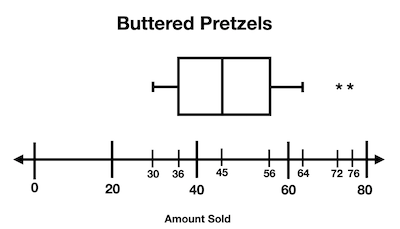 Comparing Modified Box-and-Whisker Plots Practice | Statistics and ...