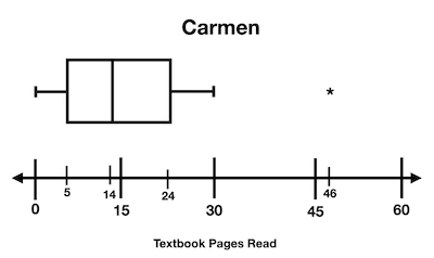Comparing Modified Box-and-Whisker Plots Practice | Statistics and ...