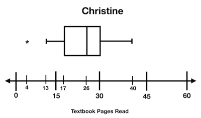 Comparing Modified Box-and-Whisker Plots Practice | Statistics and ...
