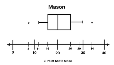 Comparing Modified Box-and-Whisker Plots Practice | Statistics and ...