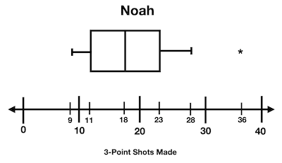 Comparing Modified Box-and-Whisker Plots Practice | Statistics and ...