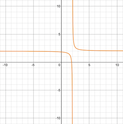 Transforming the Graph of a Rational Function Practice | Precalculus Practice Problems | Study.com