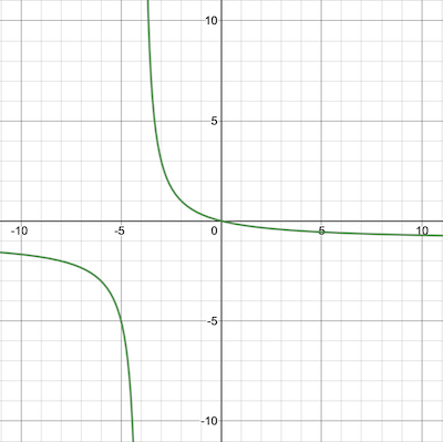 Transforming the Graph of a Rational Function Practice | Precalculus Practice Problems | Study.com