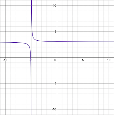 Transforming the Graph of a Rational Function Practice | Precalculus Practice Problems | Study.com