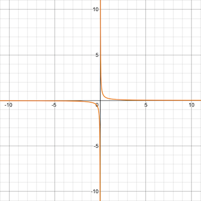 Transforming the Graph of a Rational Function Practice | Precalculus Practice Problems | Study.com