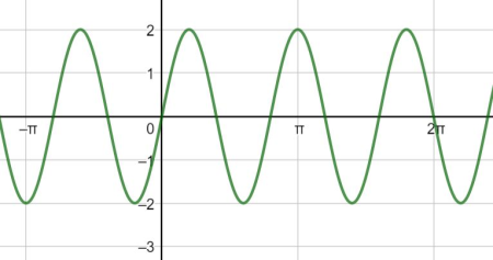 Graphing a Periodic Wave Using a Sine or Cosine Function Practice ...