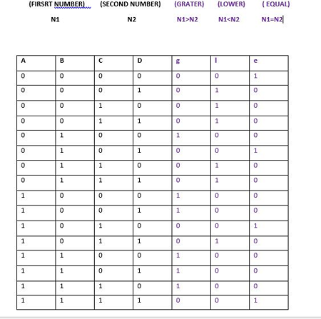 In this problem, you should design a two bit comparator ...