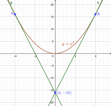 Draw A Diagram To Show That There Are Two Tangent Lines To The Parabola Y X 2 That Pass Through The Point 0 16 Find The Coordinates Of The Points Where These