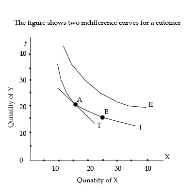 The Marginal Rate Of Substitution Between Points A And B Is Blank A 1 B 2 C Frac 1 2 D Frac 2 3 E Frac 3 2 Study Com