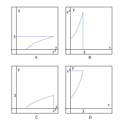 Consider The Following Integral Sketch Its Region Of