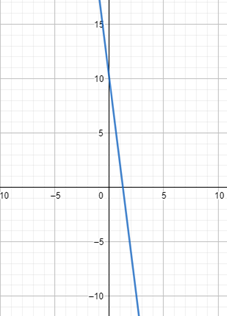 Graphing a Line Given its Equation in Slope-Intercept Form with an ...