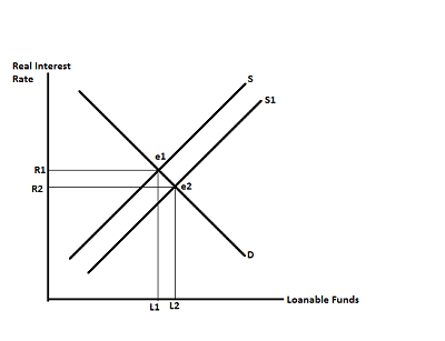 Assume that national savings in the United States increase. How would you graph a loanable funds ...