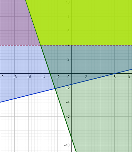 Graphing a System of 3 Linear Inequalities Practice | Algebra Practice ...