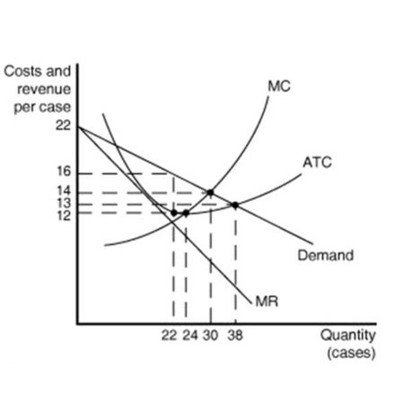 The above diagram shows the demand and cost curves for an individual ...