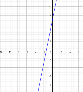 Graphing a Line Given its Equation in Slope-Intercept Form with an ...