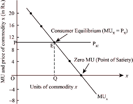 How do you interpret the graph representing marginal utility and ...