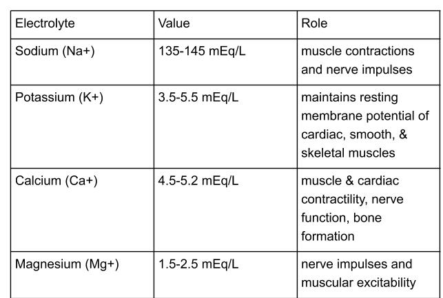 Electrolyte Balance Chart Fluids And Electrolytes Nursing Care Electrolyte Balance Chart Fluids And Electrolytes Nursing Care
