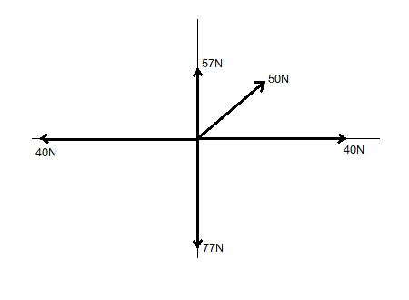Five forces act on an object: (1) 57 N at 90 degrees (2) 40 N at 0 ...