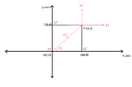 Two Point Charges Q 1 3 5 Space Mu C And Q 2 8 7 Space Mu C Are Fixed Along The X Axis At 0 0 And D 0 Respectively Point P Is