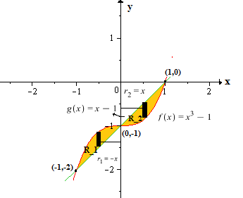 The Region Enclosed By The Graphs Of Y X 3 1 Y X 1 Rotated Around The Y Axis To Generate A Solid What Is The Volume