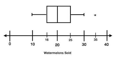 Interpreting Modified Box-and-Whisker Plots Practice | Statistics and ...
