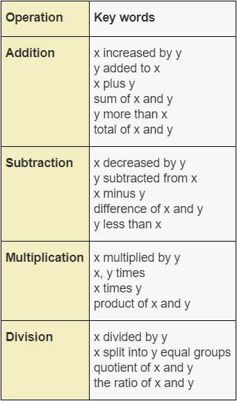 When Translating Words Into An Algebraic Equation What Are Clue Words 