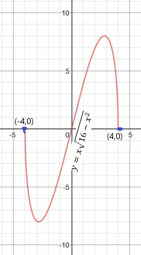 Find The Total Area Of The Region Bounded By Y X Sqrt 16 X 2 Y 0 4 Less Than Or Equal To X Less Than Or Equal To 4 Study Com