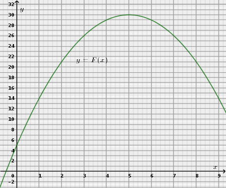 Finding the Average Rate of Change of a Function Given Its Graph ...