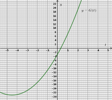 Graph Functions Output Finding an Output of a Function from its Graph Practice | Algebra ...