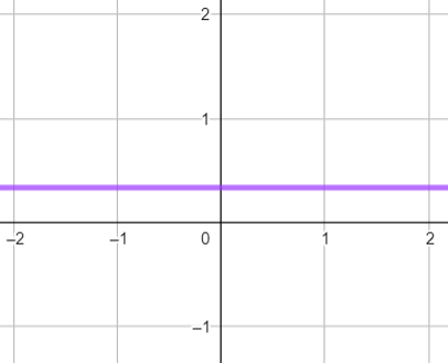 Graphing a Vertical or Horizontal Line Practice | Algebra Practice ...