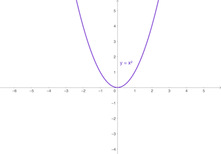 Determine Whether A Graph Of An Equation Is Symmetric With Respect To The X Axis The Y Axis Or The Origin 4y 4 24x 2 28 Study Com