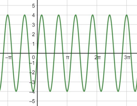 Graphing a Periodic Wave Using a Sine or Cosine Function Practice ...