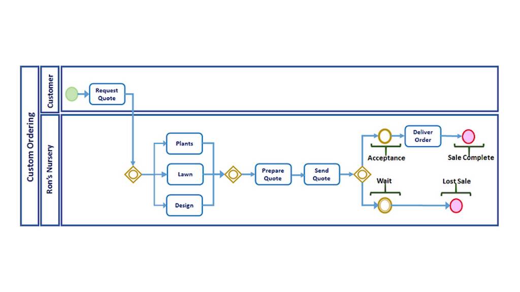 Business Process Model and Notation: Process & Examples - Lesson ...