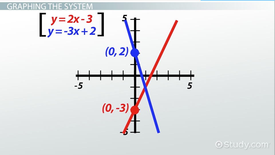 Interpreting Systems of Linear Equations Graphically - Video & Lesson ...