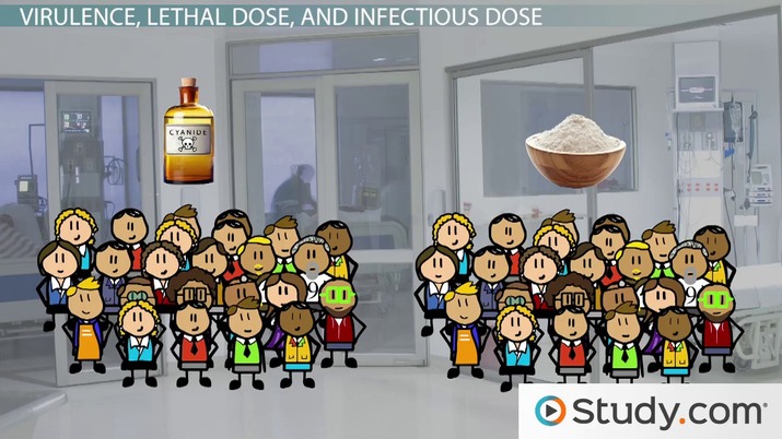 Establishment of Disease: Entry, Dose & Virulence - Video | Study.com