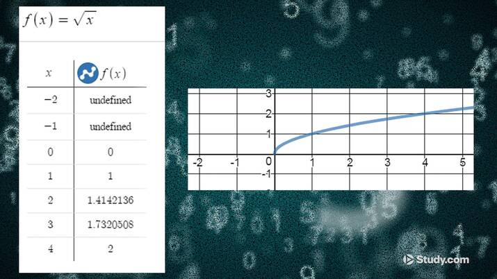Square Root Function | Graphs, Characteristics & Examples - Lesson ...