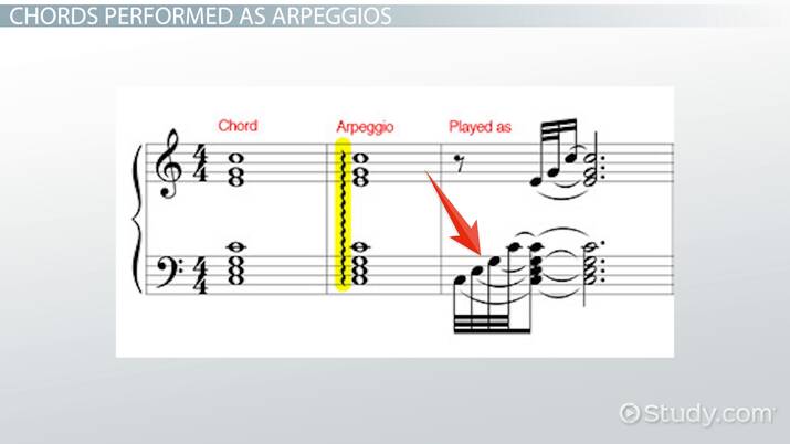 Arpeggio In Music Definition Chords Examples Lesson Study Arpeggio In Music Definition Chords Examples Lesson Study