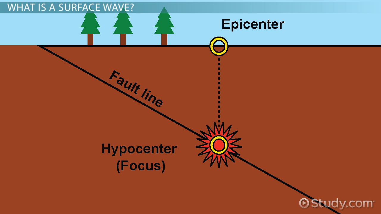 Surface Wave Diagram Surface Wave Diagram
